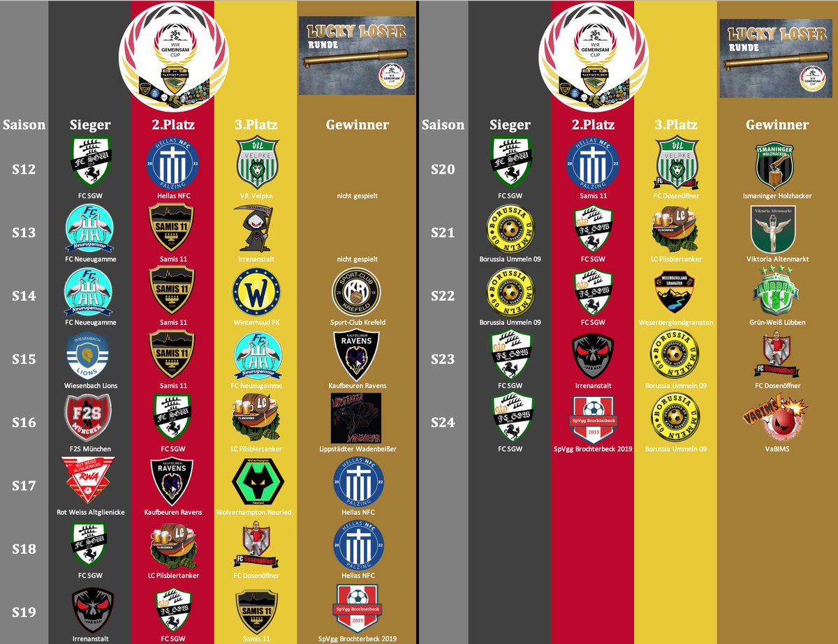WirGemeinsamCup's tweet photo. 🤝#WGC Ewige-Tabelle🤝 @Obisub1 schraubt weiter an seiner Legende. Sieg Nr.5 und 7 Finalteilnahmen in den letzten 7 WGC sprechen eine deutliche Sprache. Es wird Zeit ihn zu stoppen. Doch wer hat das Zeug dazu? https://t.co/KrROG8CZys -> bewerbungen🫵✍️🤝 Sei dabei und versuch es! https://t.co/wPfAs7XEHT