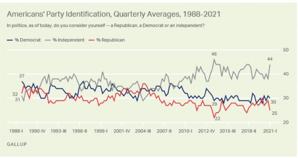 AndrewYang's tweet image. Kyrsten Sinema joining the nearly 50% of Americans who are declared Independents is a sign of things to come.  ⬆️🇺🇸 @Fwd_Party