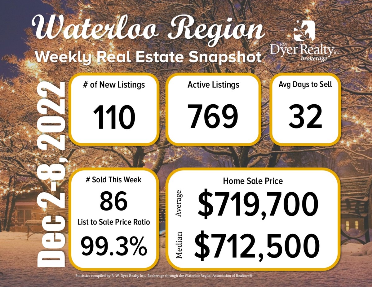 MARKET SNAPSHOT: As predicted, the number of active listings has dipped below 800 for the first time since April. This drop in real estate listings is very common at this time of year as we head into the holidays.

#realestate #stats #WatReg #WRawesome #cbridge #KitWatLoo