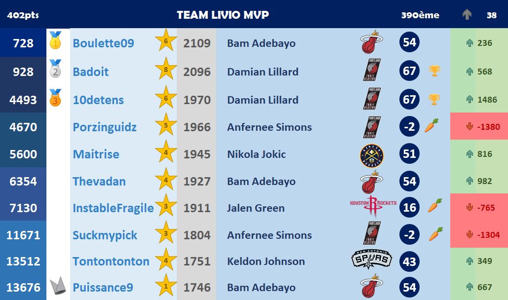 Team Livio MVP (Saison 22-23) (@livioteam) on Twitter photo 