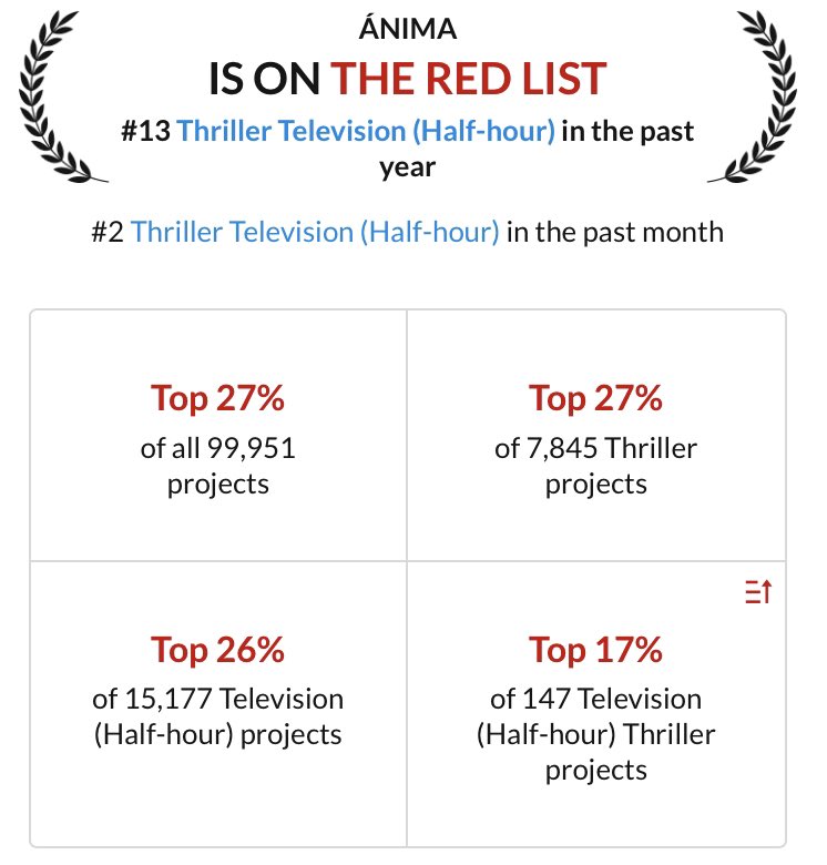 anima360's tweet image. 🇪🇸 El guion de Ánima sigue cosechando selecciones internacionales haciendo que su ranking crezca en @Coverfly hasta alcanzar el segundo puesto en #thriller para #tv este mes. Además es cuartofinalista en el San Francisco International #Screenwriting Competition!!