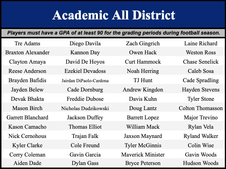 SV_RangerFB's tweet photo. 2022 was a great year on the field AND in the classroom. 
-56 Academic All District athletes!
-14 Academic All State athletes! https://t.co/XuHYcRuPsT