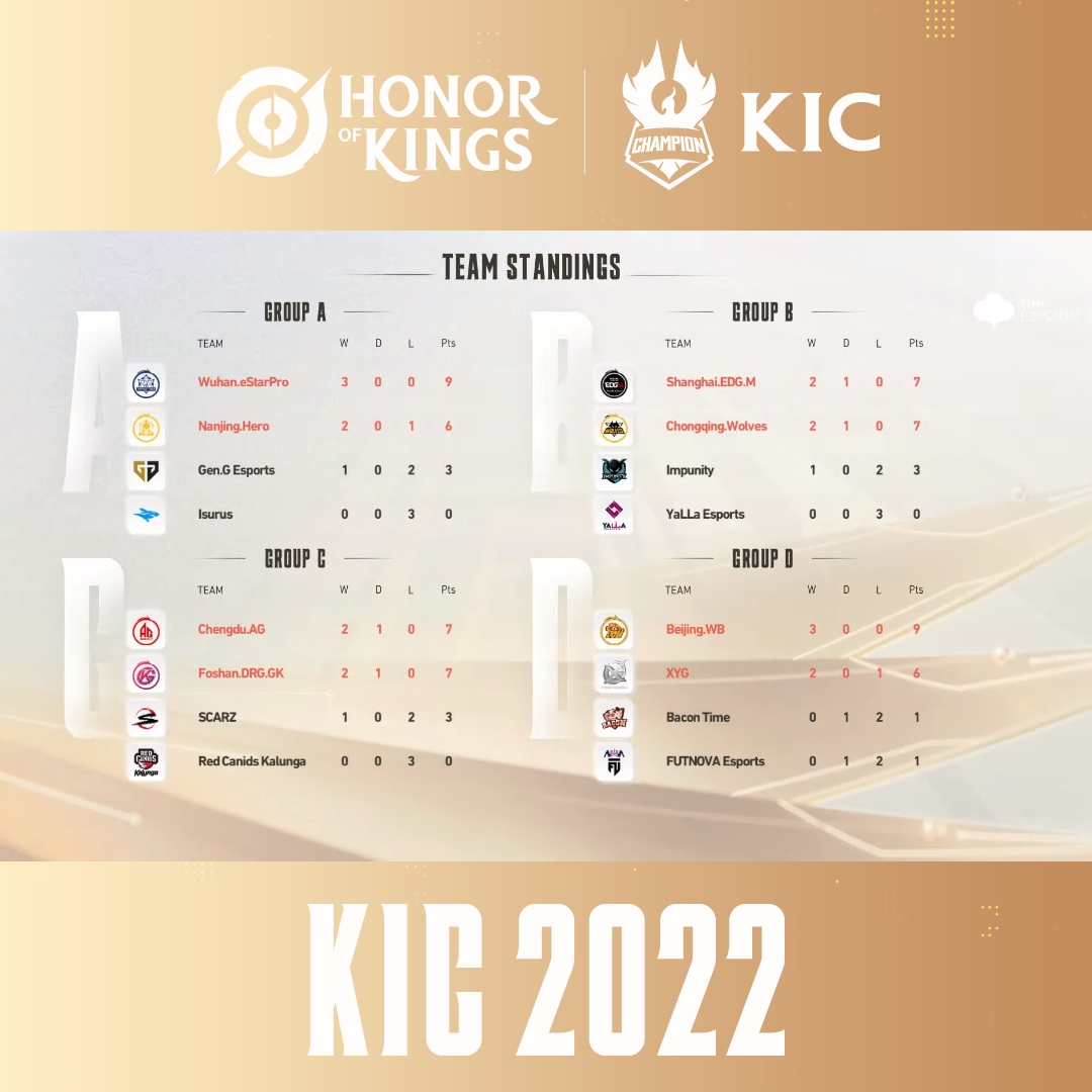 HoKEsports's tweet image. 📢Today's Game Results and Points Ranking are here!
The group A games of the Group Stage week 2 are waiting for you at 15:00(UTC,+8) tomorrow!🥳
#KIC2022