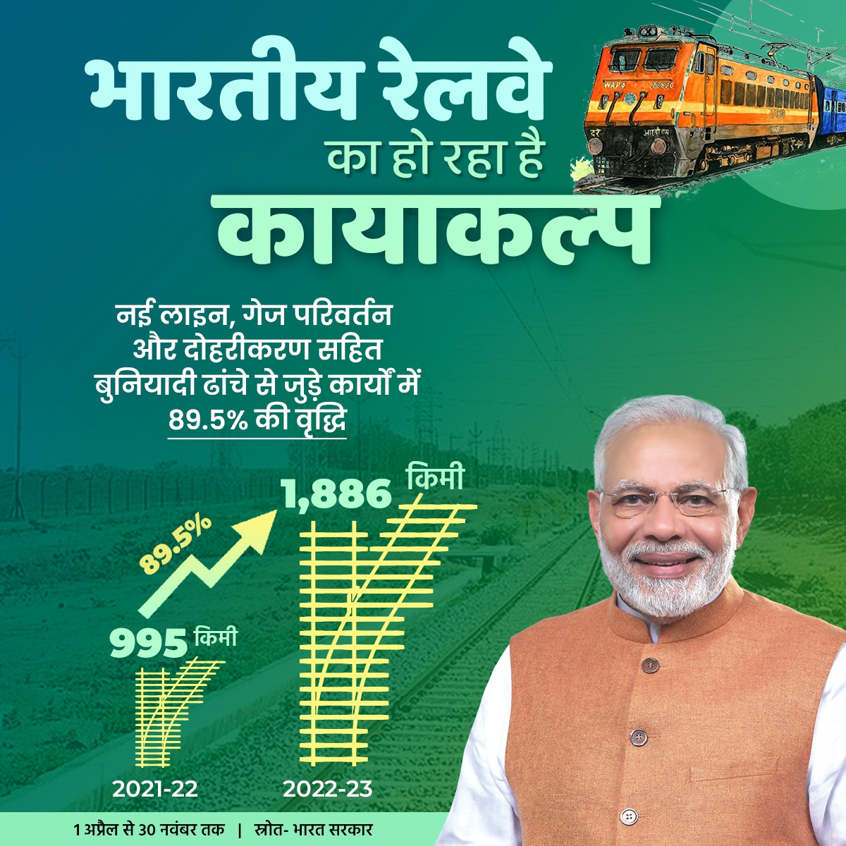 BJP4India's tweet photo. मोदी सरकार का संकल्प, भारतीय रेलवे का हो रहा कायाकल्प!

नई लाइन, गेज परिवर्तन और दोहरीकरण सहित बुनियादी ढांचे से जुड़े विभिन्न कार्यों में बीते साल के मुकाबले 89.5% की वृद्धि। https://t.co/34sUvgcTlW