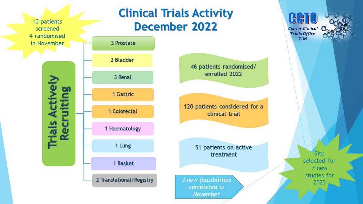 It has been a busy few weeks in TUH and the run up to Christmas will hopefully see a further 3 patients randomised to various trials. If you would like to receive a copy of our newsletter for this month please reach out and we will send it on! #OncologyClinicalTrials