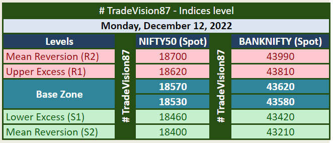 TradeVision87's tweet photo. #TradeVision87 Indices Levels for #12Dec2022
#Nifty & #BankNifty (Spot Prices) https://t.co/S9wKjcYeDq