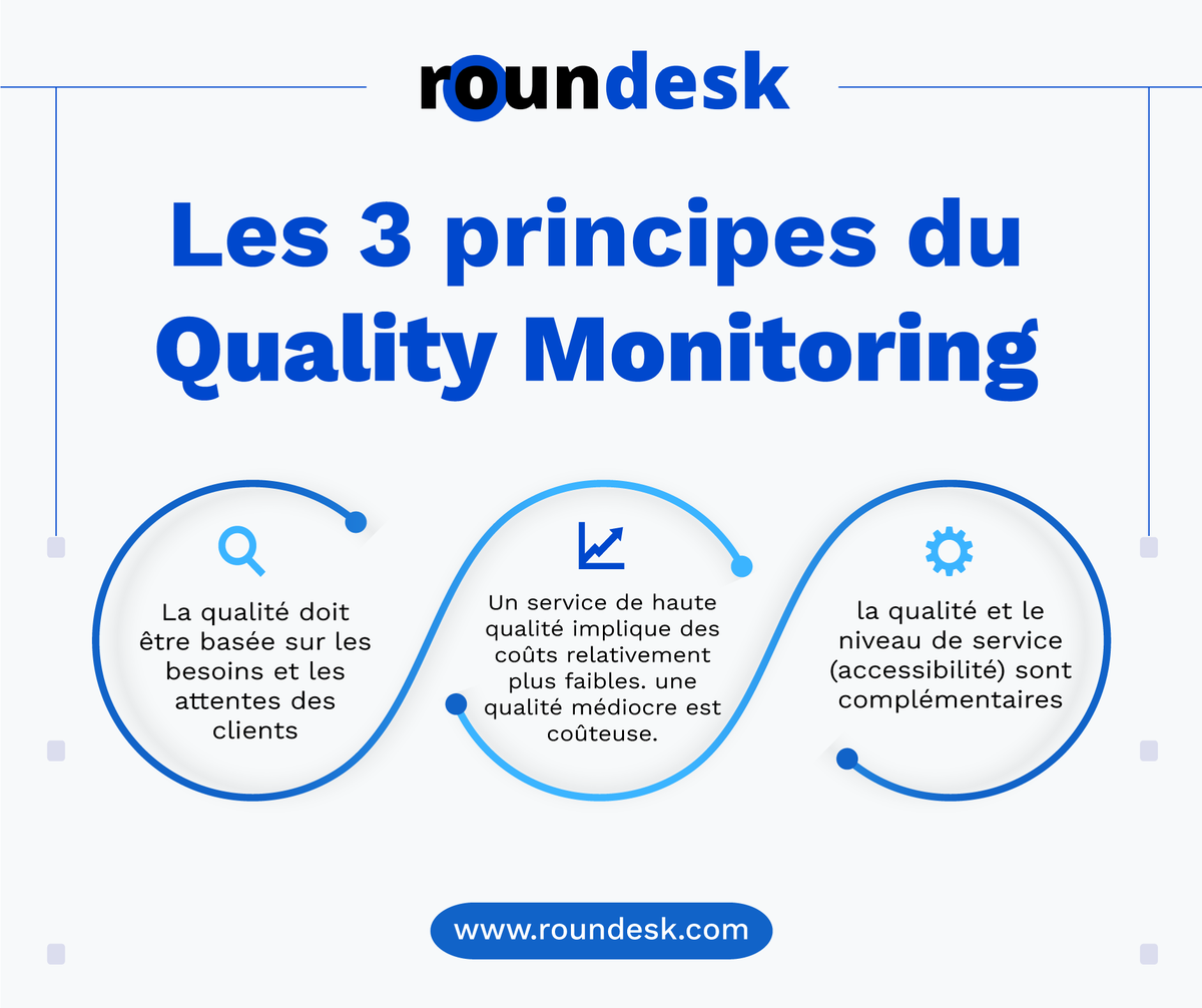 Roundesk_Tech's tweet image. Pour améliorer la satisfaction client, votre entreprise doit s'assurer du niveau de la qualité délivrée de son service client en se basant notamment sur 3 principes👇
roundesk.com
#quality_monitoring #service_client #management_qualité