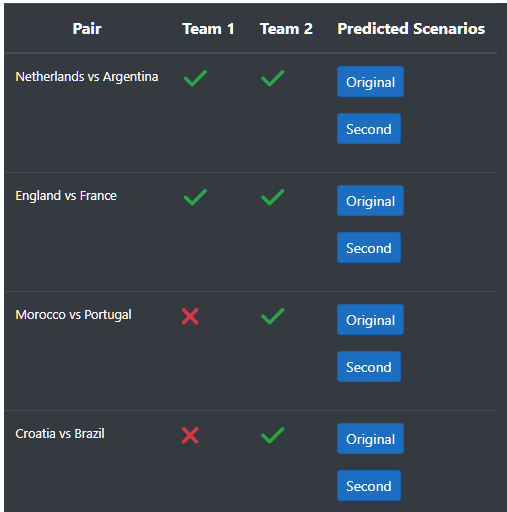 prosocr's tweet photo. We have predicted since 15 Nov, 2 exact team pairs in the world cup #QuarterFinals, and also the 2nd team in the other two pairs. We have used the probabilities of #prosoccer v2 algorithm.
  #NetherlandsvsArgentina #englandvsfrance #MoroccoVsPortugal #CroatiaVsBrazil #prediction https://t.co/15wZO5QTad