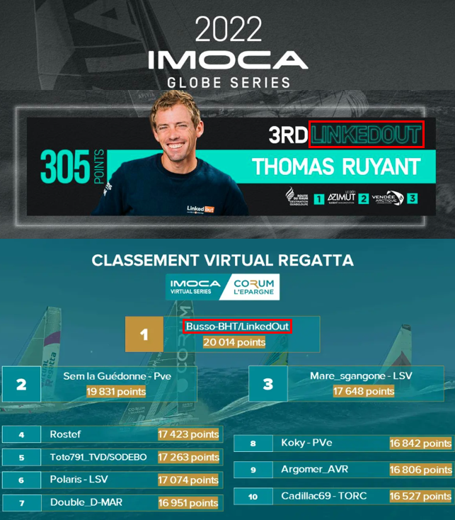 Ce soir il y aura la remise des prix pour pour la saison 2022 <a href="/ImocaGS/">IMOCAGlobeSeries</a> 2022 : en réel <a href="/ThomasRuyant/">Thomas Ruyant</a>🥉mais aussi en virtuel <a href="/corum_voile/">CORUM L’Épargne voile</a> <a href="/VirtualRegatta/">Virtual Regatta</a> Busso-BHT/LinkedOut🥇
victoires dédiées à <a href="/LinkedOut/">Restricted (for no reason) LinkedIn users</a> by @R_Entourage accéléré par <a href="/advens/">Advens</a> pour lacourseauchangement.fr