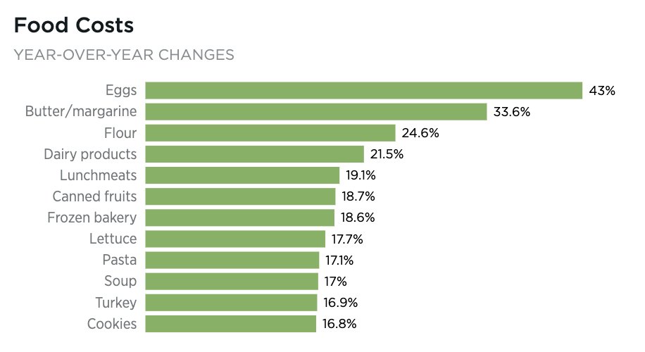 Heritage DataViz on Twitter "Best Graphics of 2022, No. 2 Since Biden