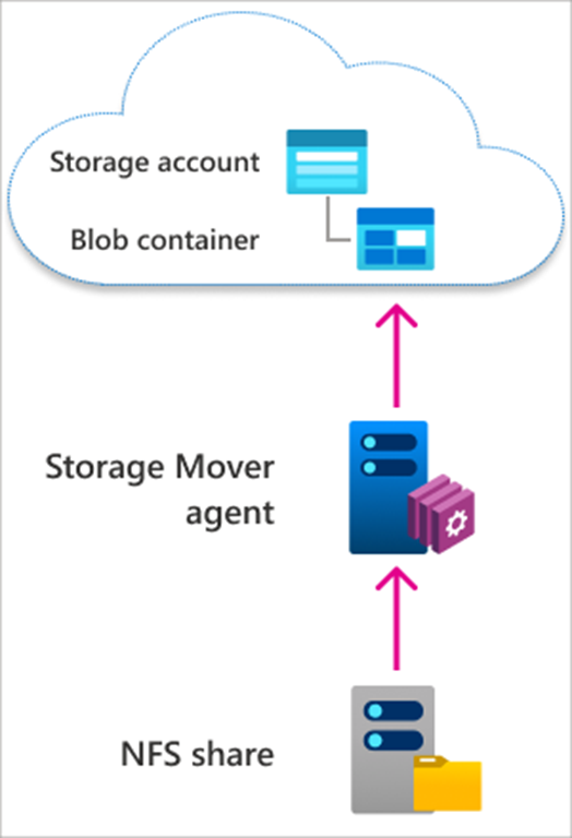 Goubzzz's tweet photo. Azure Storage Mover–A managed migration service for Azure Storage https://t.co/MJXkbKdNIN https://t.co/L1FIsR4Ypc