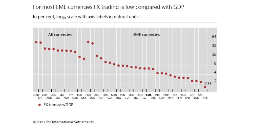 BIS_org's tweet photo. Trading volumes for most #EME currencies remain lower relative to GDP than for AE currencies because of a smaller #DomesticInvestor base and less international #FinancialIntegration #BISQuarterly #BISTriennialSurvey https://t.co/C21HSGktDa https://t.co/9xn3oN8w56