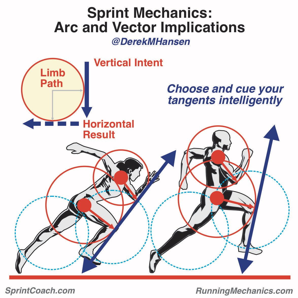 Always enjoy the infographics from <a href="/DerekMHansen/">Derek M. Hansen</a> who keeps things practical for novice coaches or the most savvy of veterans.

His courses are superb because they are essential solutions, not a mix of buzzwords that look good on video but leave you disappointed the next week.