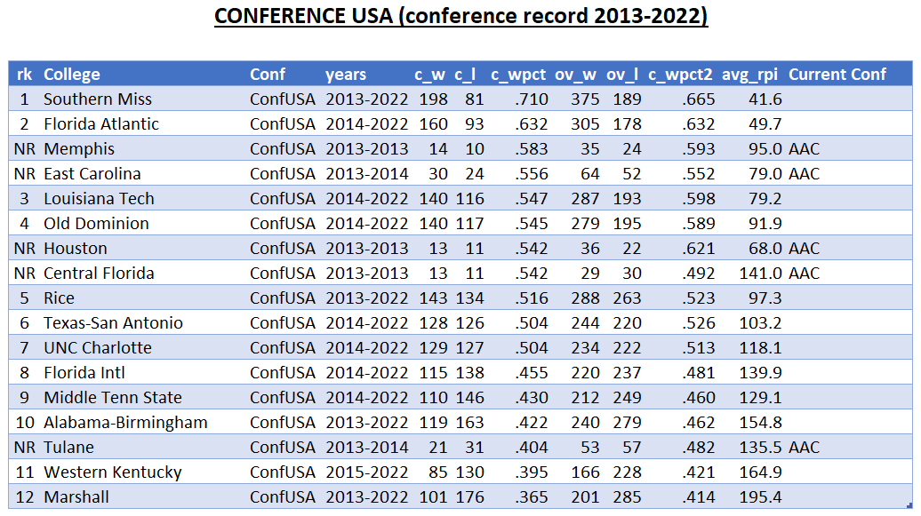 TheBaseballCube.com ⚾️ (@thebaseballcube) on Twitter photo Summary of <a href="/CUSABaseball/">Conference USA Baseball</a> schools cumulative conference record for games between 2013-2022. The Conference USA ranked 5th in overall winning % in 2022
1 <a href="/SouthernMissBSB/">Southern Miss Baseball</a> 🏆🖤💛
2 <a href="/FAUBaseball/">Florida Atlantic Baseball</a>
3 <a href="/LATechBSB/">Diamond Dogs</a>
4 <a href="/ODUBaseball/">Old Dominion Baseball</a>
5 <a href="/RiceBaseball/">Rice Baseball</a>
thebaseballcube.com/content/confer… Summary of <a href="/CUSABaseball/">Conference USA Baseball</a> schools cumulative conference record for games between 2013-2022. The Conference USA ranked 5th in overall winning % in 2022
1 <a href="/SouthernMissBSB/">Southern Miss Baseball</a> 🏆🖤💛
2 <a href="/FAUBaseball/">Florida Atlantic Baseball</a>
3 <a href="/LATechBSB/">Diamond Dogs</a>
4 <a href="/ODUBaseball/">Old Dominion Baseball</a>
5 <a href="/RiceBaseball/">Rice Baseball</a>
thebaseballcube.com/content/confer…