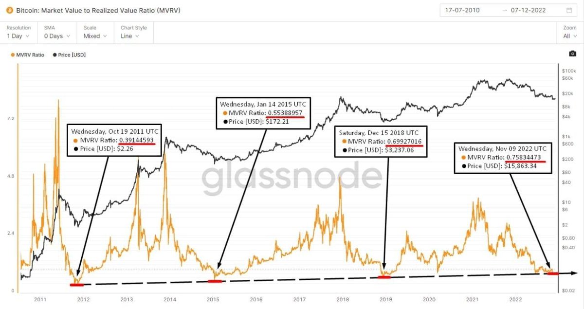 HoldyFun's tweet photo. Looks like #Bitcoin  bottom 🚀

We see this signal 4th time.
Last 3 were right on the bottom 🌙

#BitcoinCrash #Crypto https://t.co/4GjplgrECU
