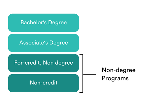 ShalinJyotishi's tweet photo. #Nondegree and #noncredit #communitycolleges programs sometimes get used interchangeably, but non-credit is one kind of non-degree programs.

Also, ICYMI - in 25 states CCs can offer bachelor's degrees. 

@Irisonhighered and I have a new brief out: 

https://t.co/jW85DiBPhx https://t.co/XLQayjkfAw