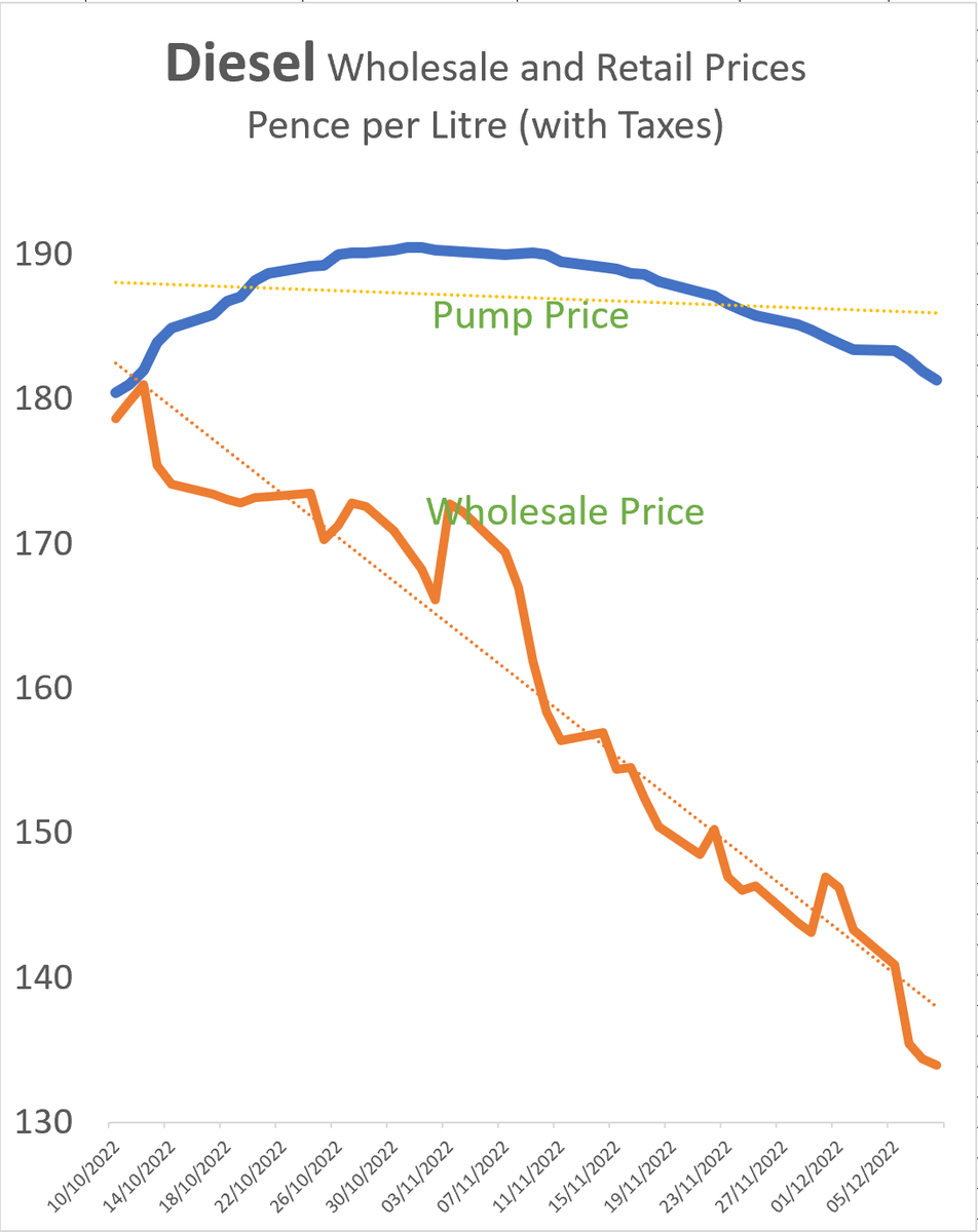 If this is not bloody profiteering, what is?  8 weeks huge wholesale falls but retail price virtually no change #PumpWatch is way more than critical to stop this unchecked exploitation

<a href="/PennyMordaunt/">Penny Mordaunt</a> <a href="/andrealeadsom/">Andrea Leadsom</a> <a href="/JamesSunderl/">James Sunderland</a> <a href="/cmackinlay/">Craig Mackinlay</a> <a href="/Jeremy_Hunt/">Sir Jeremy Hunt MP</a>