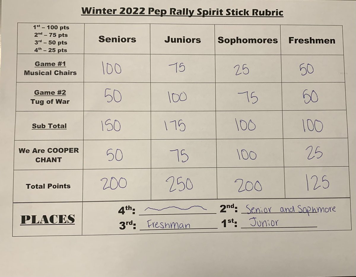 CooperPepClub's tweet image. Here are the official scores of the winter pep rally!! 
@RCHS_Jaguars @SLCaskme @RCHScoopsquad