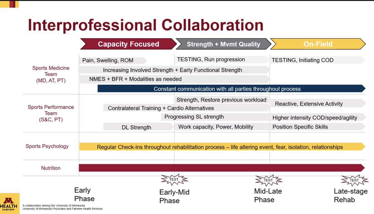 I like how Dr Matt Bouche (PT, S&C, athlete) frames the complex dance of return to sport support--how the sports medicine and performance team work together to support athletes. @mbouche_5 @MHealthFairview @HegeGrindem