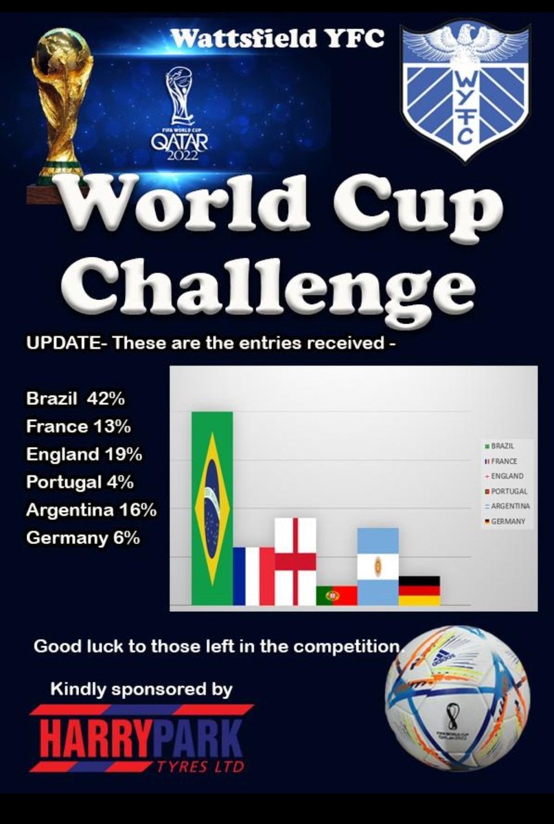 WattsfieldYFC's tweet photo. Update on our world cup challenge competition...Best of luck to those who are still in with a chance 👇🏻🤞🏻 https://t.co/7eyD54wBEs