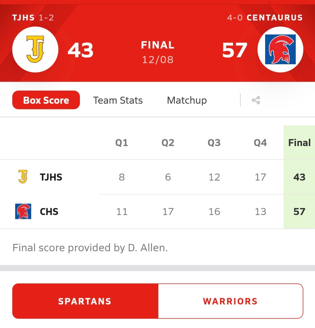SpartansTj's tweet photo. Team playing at Centaurus Warrior Classic Girls Tourney!!

Tough loss to a tough Centaurus Girls Basketball. Back at it on Saturday!!

Appreciate @hoopstracker for turning up and showing support for Colorado High School Basketball 🏀 

#DPL
#DenverBasketball https://t.co/WN1w3HMyz1