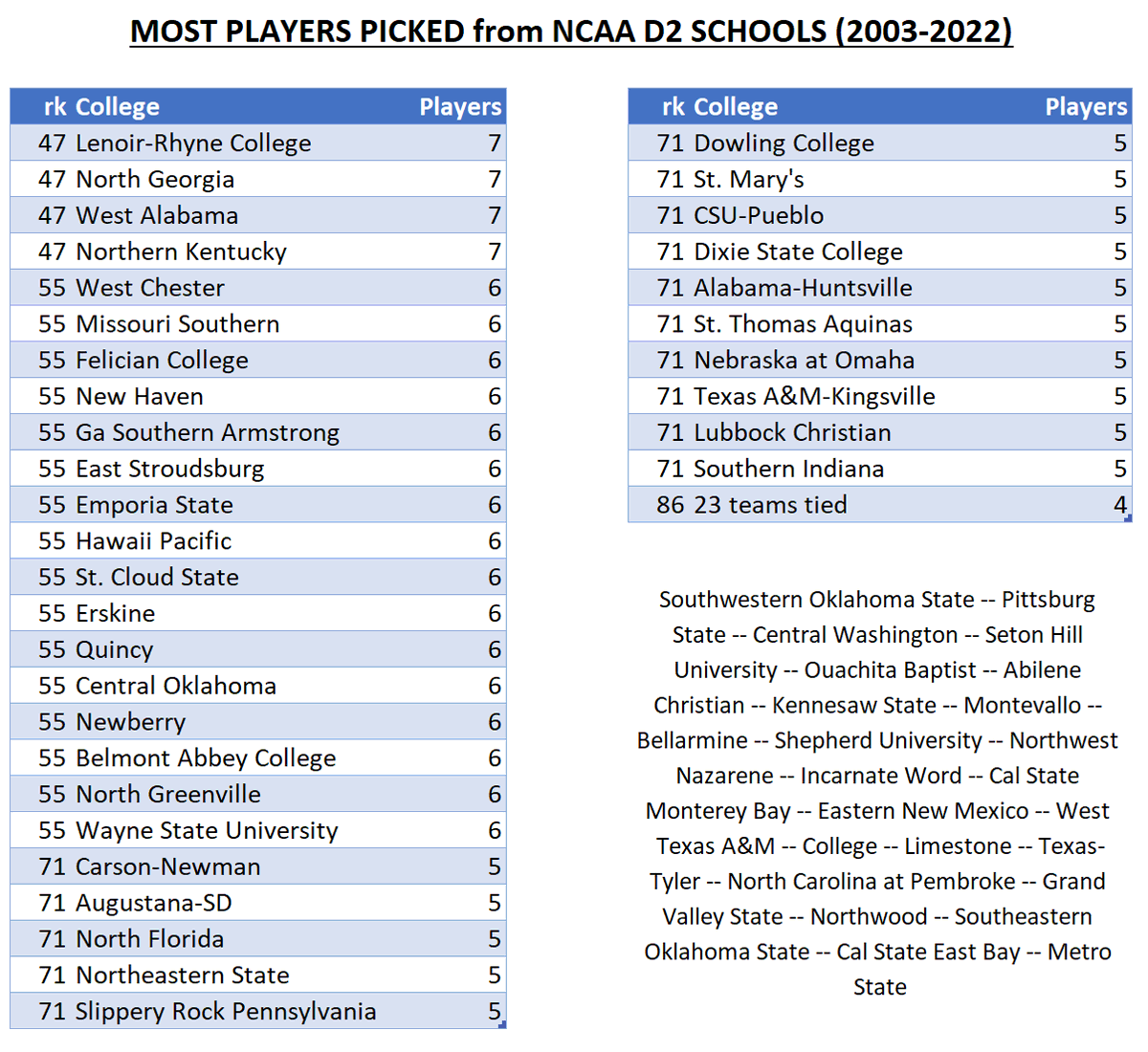 TheBaseballCube.com ⚾️ (@thebaseballcube) on Twitter photo Most draft picks 2003-2022 for NCAA D2 college programs. (#1-10)
1 @UT_Baseball 🏆 ❤️
2 <a href="/MocsBaseball/">FSC Baseball</a>
3 <a href="/APUBaseball/">APUBaseball</a>
4 <a href="/FPUBaseball1/">Franklin Pierce Baseball</a>
4 <a href="/NSU_Baseball/">NSU Baseball</a>
6 <a href="/UMOBaseball/">UMO Trojan Baseball</a>
7 <a href="/CSUDHbaseball/">CSUDHbaseball</a>
8 <a href="/BaseballCPP/">Cal Poly Pomona Baseball</a>
8 @uscabaseball
8 <a href="/SeawolfBaseball/">Sonoma St. Baseball</a>
thebaseballcube.com/page.asp?PT=dr…
Top 100 👇 Most draft picks 2003-2022 for NCAA D2 college programs. (#1-10)
1 @UT_Baseball 🏆 ❤️
2 <a href="/MocsBaseball/">FSC Baseball</a>
3 <a href="/APUBaseball/">APUBaseball</a>
4 <a href="/FPUBaseball1/">Franklin Pierce Baseball</a>
4 <a href="/NSU_Baseball/">NSU Baseball</a>
6 <a href="/UMOBaseball/">UMO Trojan Baseball</a>
7 <a href="/CSUDHbaseball/">CSUDHbaseball</a>
8 <a href="/BaseballCPP/">Cal Poly Pomona Baseball</a>
8 @uscabaseball
8 <a href="/SeawolfBaseball/">Sonoma St. Baseball</a>
thebaseballcube.com/page.asp?PT=dr…
Top 100 👇