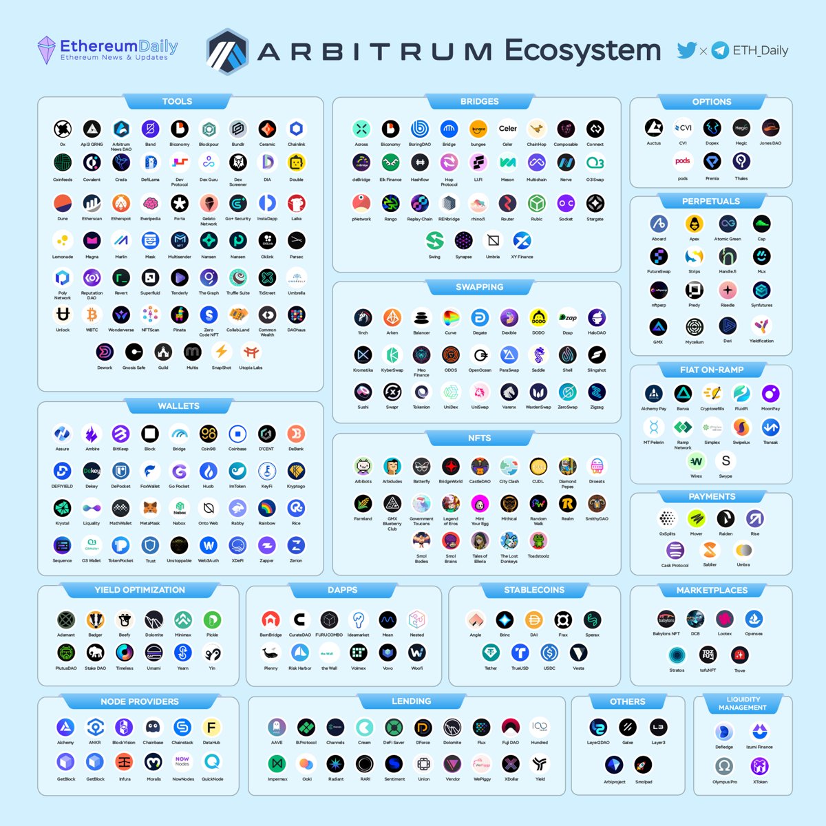 ETH_Daily's tweet image. GM arbinauts (💙,🧡) 🫡

Arbitrum becomes the 4th largest blockchain by TVL. 

@arbitrum Ecosystem, keep building 🚀

 #Arbitrum #arbinauts
