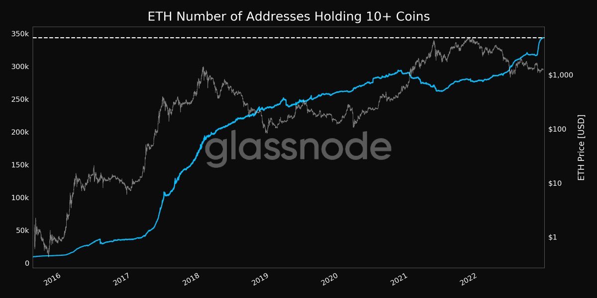 Ethereum number of addresses holding 10+ ETH just hit an ATH 📈