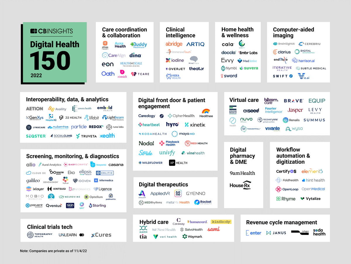 FPrimeCapital's tweet photo. Congrats to our portfolio companies @joinequip, @StrideHealth, @AppliedVR and @GYENNO_Tech for your recognition by @CBInsights on their Digital Health 150 list! We are proud to support your work to help patients in need by pushing digital health forward. https://t.co/8vuRlhV3UA https://t.co/dzbQlTOXJt