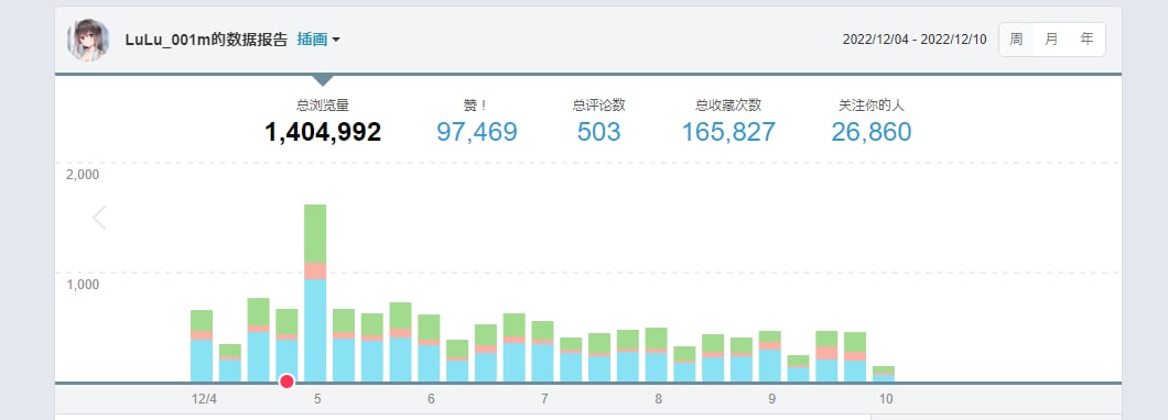 我Pixiv的粉丝数已经超过Twitter了🤪而今年是我正式运营Twitter的第三年，又是正式开始运营Pixiv的第二年。 https://t.co/2Y86hwMjQ1