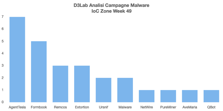 D3LabIT's tweet photo. Campagne #Malware #Italy Week 49

🔥 Persistenti
#AgentTesla: Ordine
#Formbook: Pagamenti
#Remcos: Scarico merce
#Ursnif: Vettori - AgenziaEntrate
#Unknow: Documento
#QakBot: Resend

⚠️D'Eccezione
#NetWire: Richieste Urgenti
#AveMaria: Import Export
#PureMiner: Bonifico

#mwitaly https://t.co/CIed4TvaxT