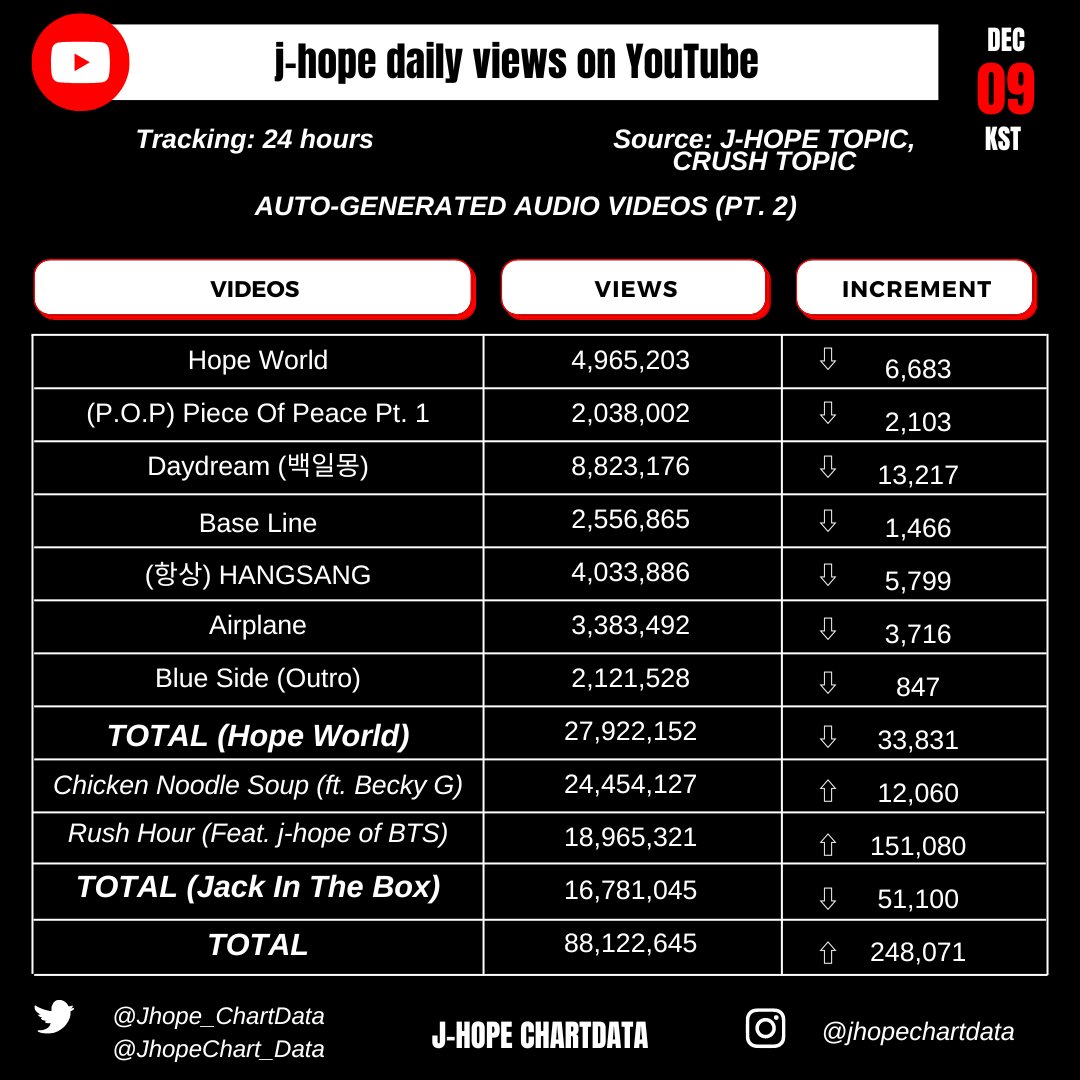 j-hope YouTube Update IV [Dec 09 KST] Audio Videos: 88,122,645 (+248,071)🔺 *Auto-generated #RushHour #Crush #jhope #BTS @BTS_twt