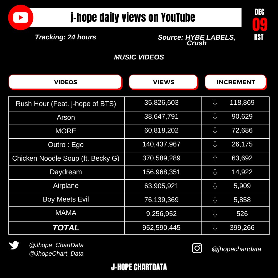 j-hope YouTube Update I [Dec 09 KST]

Music Videos: 952,590,445 (+399,266)🔻

#RushHour #Crush #jhope #BTS @BTS_twt