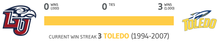 Winsipedia's tweet photo. This will be the fourth ever matchup between Liberty and Toledo and the first game not played in Toledo.
This will be Liberty’s fourth bowl appearance in school history. Toledo’s last bowl win was in 2015.
#RiseWithUs #LiftOff #LIBvsTOL
https://t.co/d7mRTBiEgt https://t.co/093WGkm3HU