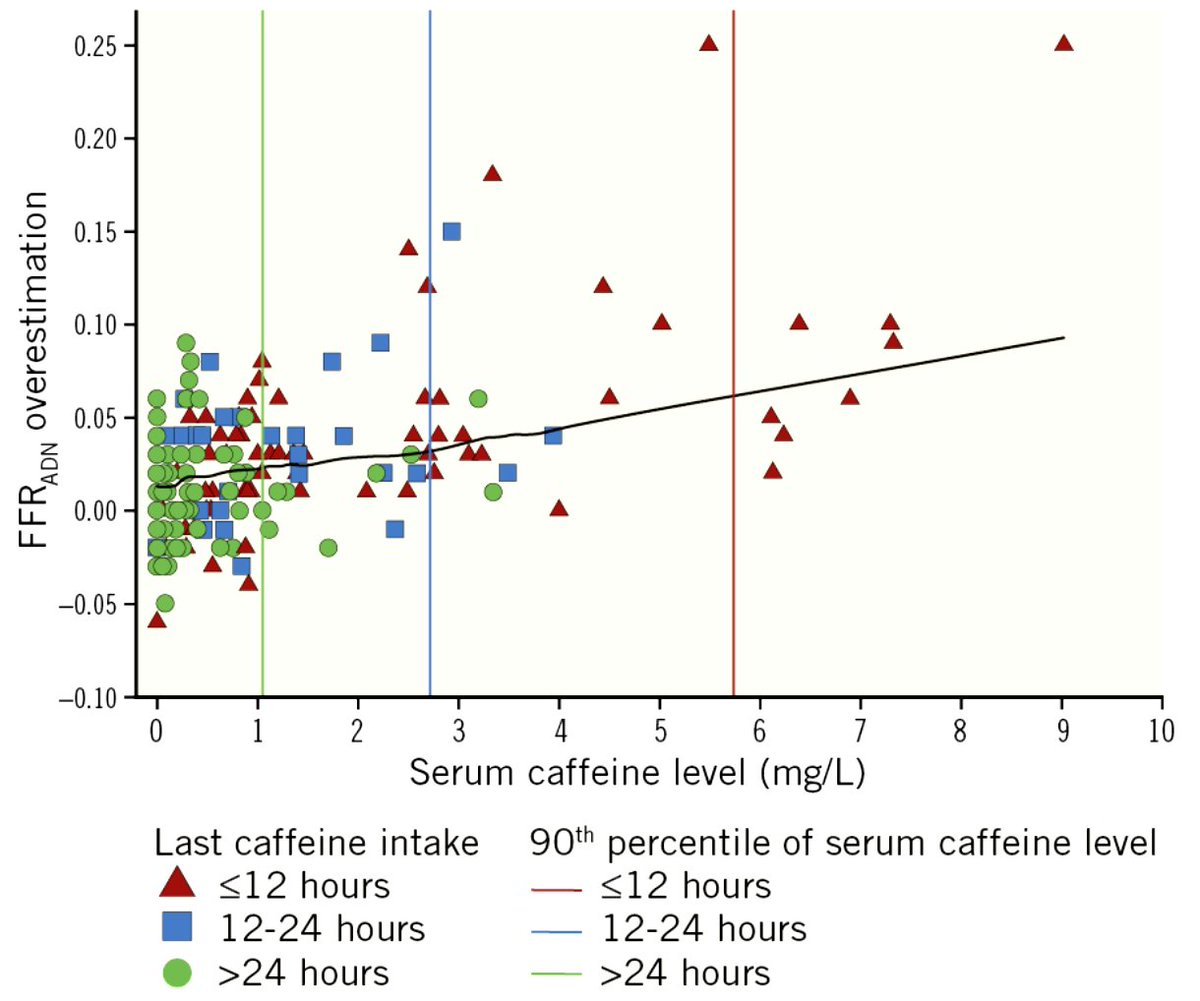 Caffeine is a competitive antagonist of adenosine, but no standardized guideline exists on caffeine abstinence prior to FFR. This study demonstrated a linear relationship between serum caffeine level and adenosine-induced FFR overestimation. #EIJBestOf ow.ly/usQx50LZcap