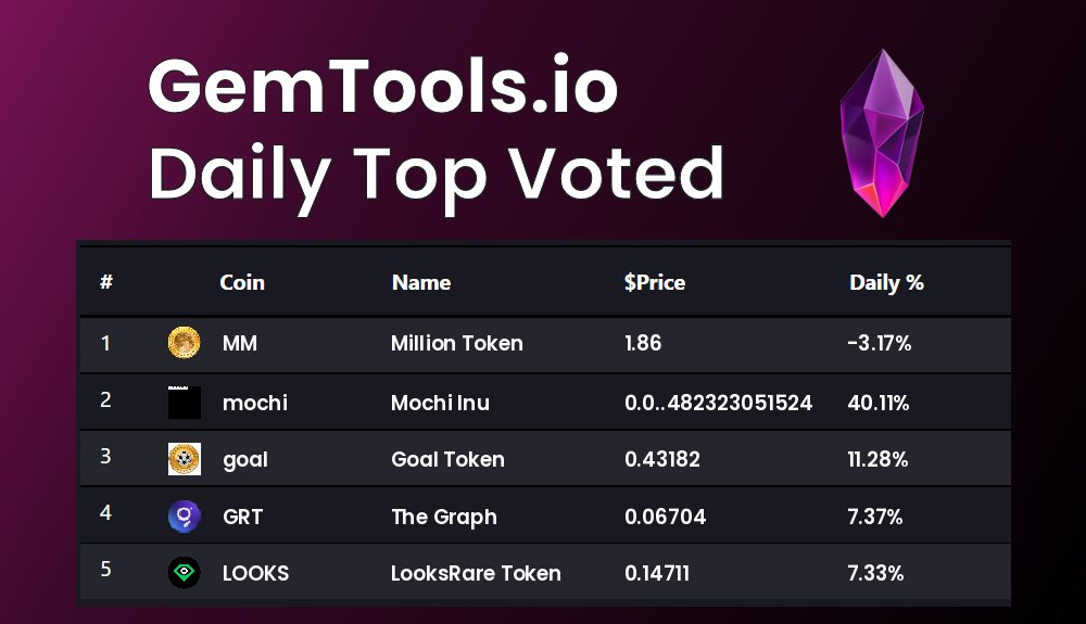 gemtoolsdotio's tweet photo. Today's Top voted coins on GemTools are
$MM, $mochi, $goal, $GRT, $LOOKS
vote for you favorite #Cryptocurrency on https://t.co/4zLl6cdlIJ
#MillionToken, #MochiInu, #GoalToken, #TheGraph, #LooksRareToken https://t.co/1TmEGyNjqY