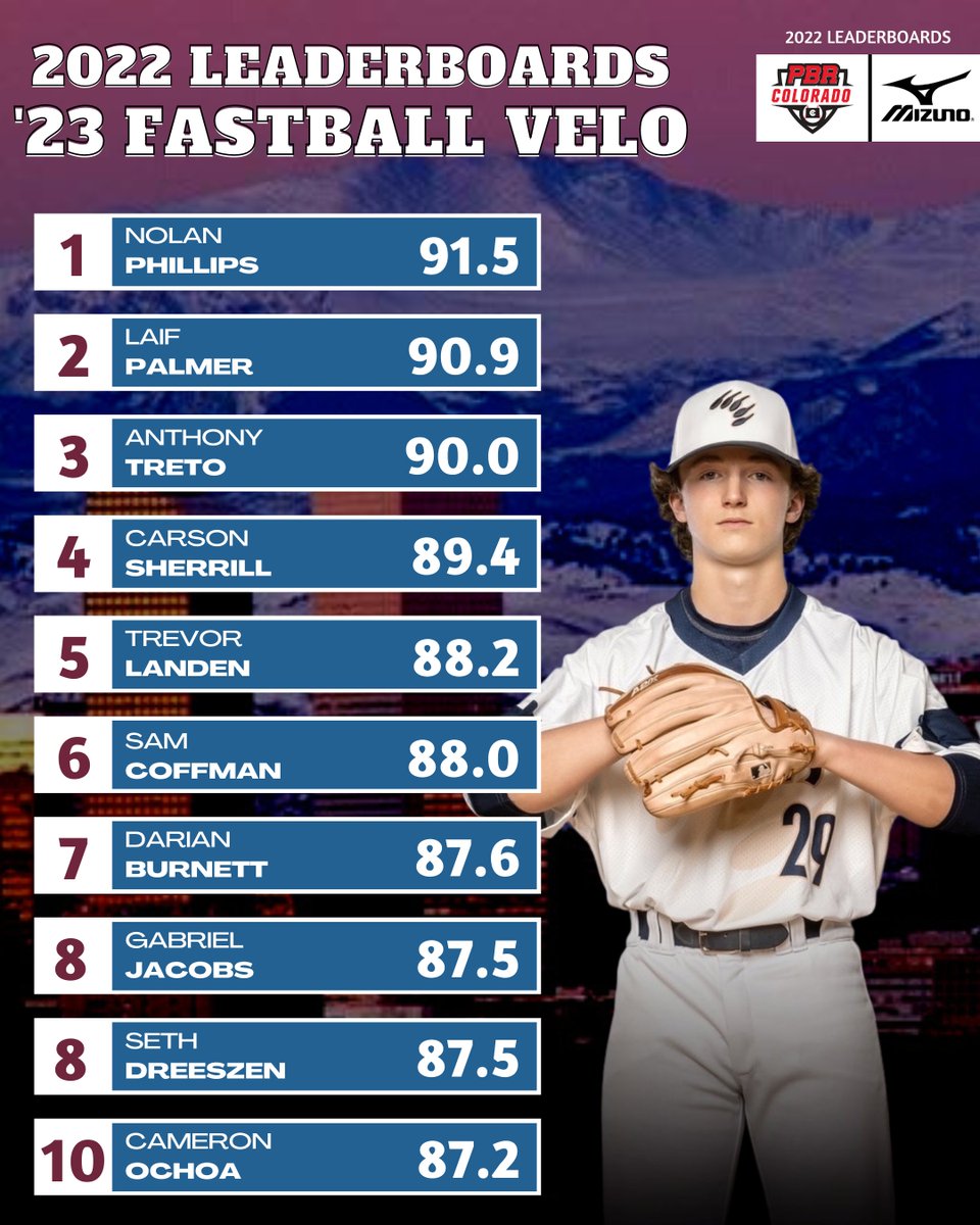 Prep Baseball Colorado (@prepbaseball_co) on Twitter photo ποΈππππ ππππππππ ππππππππππππποΈ
π 2023 Fastball Velo
The top 10 fastball velocities recorded on Colorado's <a href="/TrackManBB/">Trackman Baseball</a> unit this year from the 2023 class.
<a href="/NolanPhillips23/">Nolan Phillips</a> leads the way at 91.5mph.
π loom.ly/E0b3cHE || #BeSeen ποΈππππ ππππππππ ππππππππππππποΈ
π 2023 Fastball Velo
The top 10 fastball velocities recorded on Colorado's <a href="/TrackManBB/">Trackman Baseball</a> unit this year from the 2023 class.
<a href="/NolanPhillips23/">Nolan Phillips</a> leads the way at 91.5mph.
π loom.ly/E0b3cHE || #BeSeen