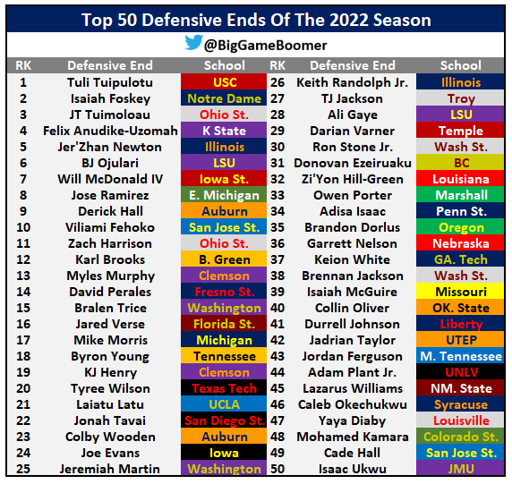 Top 50 Defensive Ends Of The 2022 Season