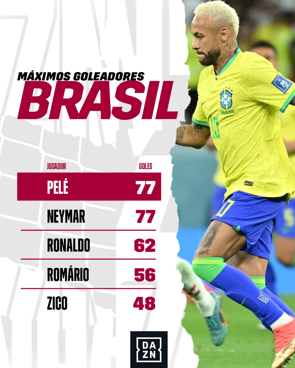 DAZN_ES's tweet photo. Dejó atras los problemas físicos para liderar a Brasil en busca de la sexta estrella ✨ Derribó el muro Livakovic de la única forma posible, CON MAGIA 🎩

Es NEYMAR, leyenda del fútbol brasileño que iguala a Pelé con 77 goles como máximo goleador histórico de 'La Canarinha' 🇧🇷 https://t.co/VAEuheflxQ