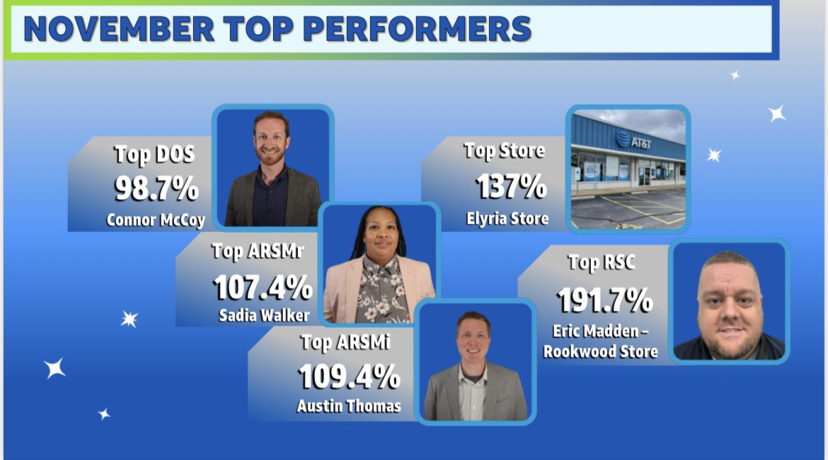 #1 in OHPA for November! Huge shoutout to my teams for their work!