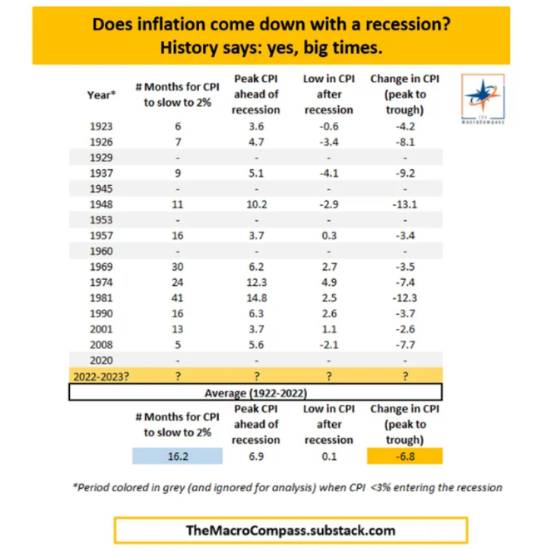 100 years of history teach us a recession ALWAYS led to a marked slowdown in inflation.

The average recession took 16 months to bring inflation down from its peak to 2%, but it always did.

If your money is on a recession with sticky inflation, this would be the first time ever.