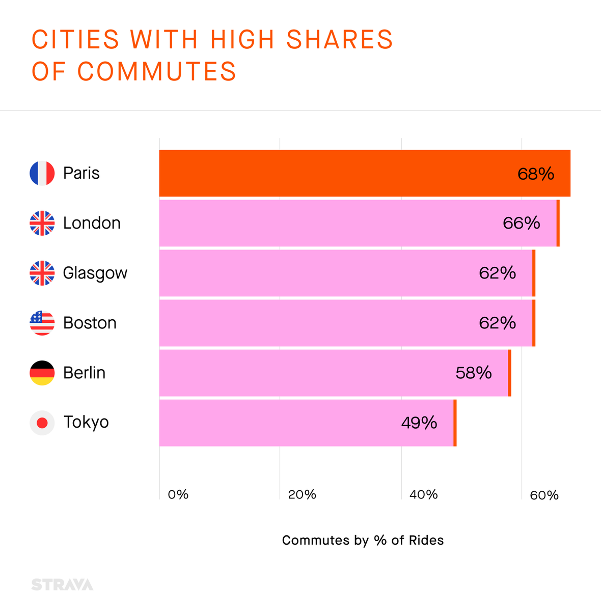 harrybunnell's tweet photo. Nerding out on the @Strava Year in Sport. Big increase in long distance rides in the UK, which is probably partly due to the thriving #audax scene here. https://t.co/CEM5CdVUsR