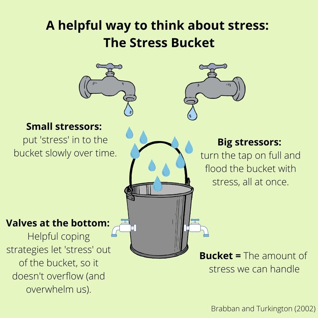 JCS_SixthForm's tweet photo. We were pleased to hear from our 3 visiting speakers from @samaritans talking to Year 12 students about how to practice mental self care, how to listen well to others and advise on mental health support. Do something this weekend which let’s some water out of your stress bucket! https://t.co/C9m7wcR2td