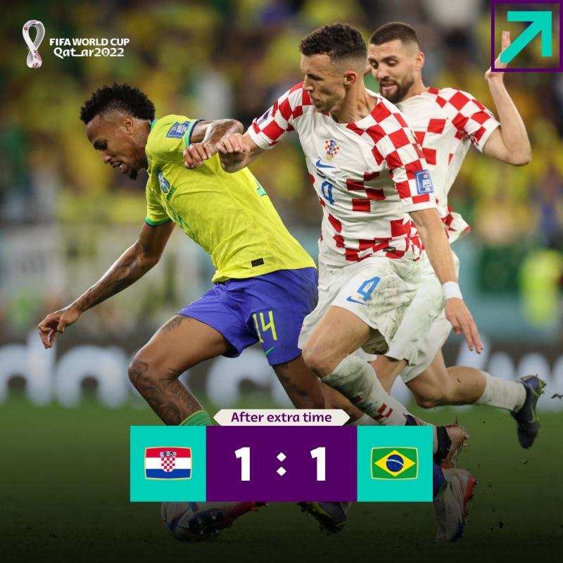 FIFAWorldCup's tweet photo. We're heading to penalties! 👀

#FIFAWorldCup | #HRV #BRA