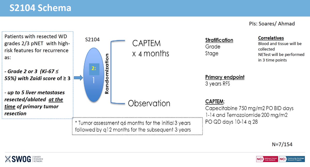 This week two of my patients with stage III PNETs consented to ⁦@SWOG⁩ 2104 which completely changed the conversation. We are not used to discussing adjuvant therapy for #neuroendocrine tumors and this trial is changing that. ⁦@helops79⁩ ⁦@SyedAAhmad5⁩