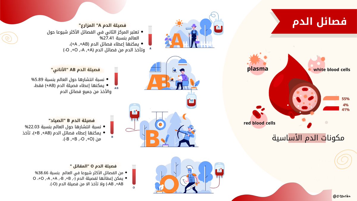 فصائل الدم 🩸