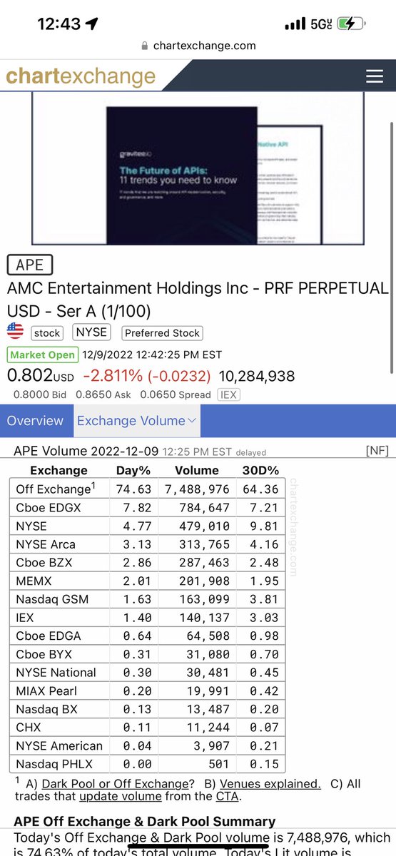 HODL_247's tweet photo. $APE over 80% off exchange volume!!

Enough is enough! #EndStockMarketManipulation https://t.co/H5CfDgMwFJ