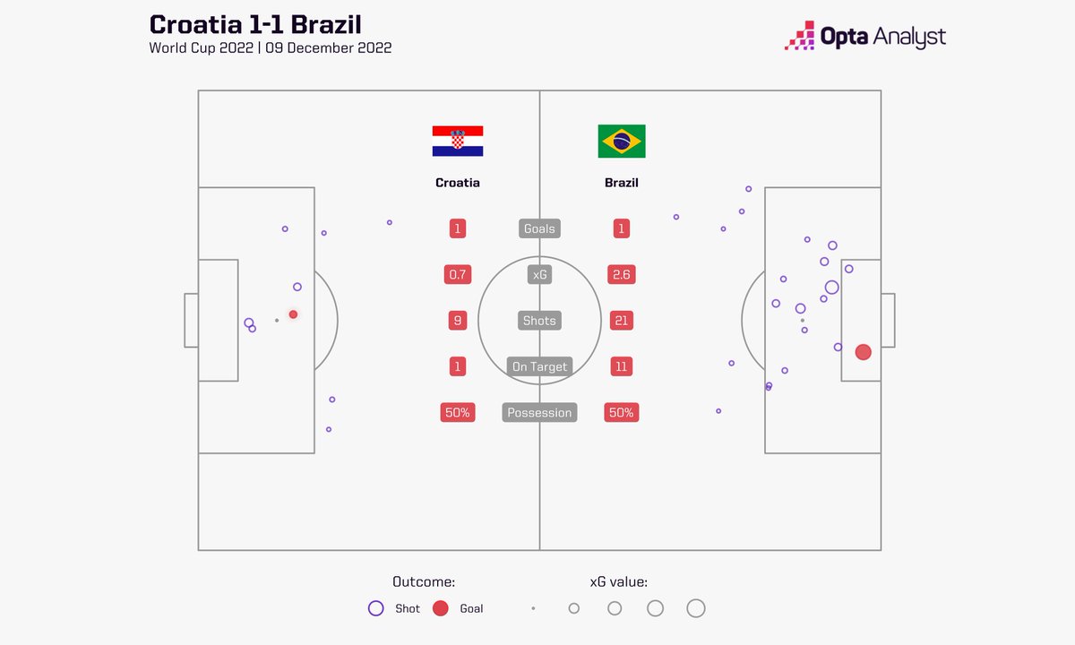 OptaAnalyst's tweet photo. Brazil 1-1 Croatia (Croatia win 4-2 on pens): That's football, folks.

#FIFAWorldCup | #Qatar2022 https://t.co/VYBWb4rkp3