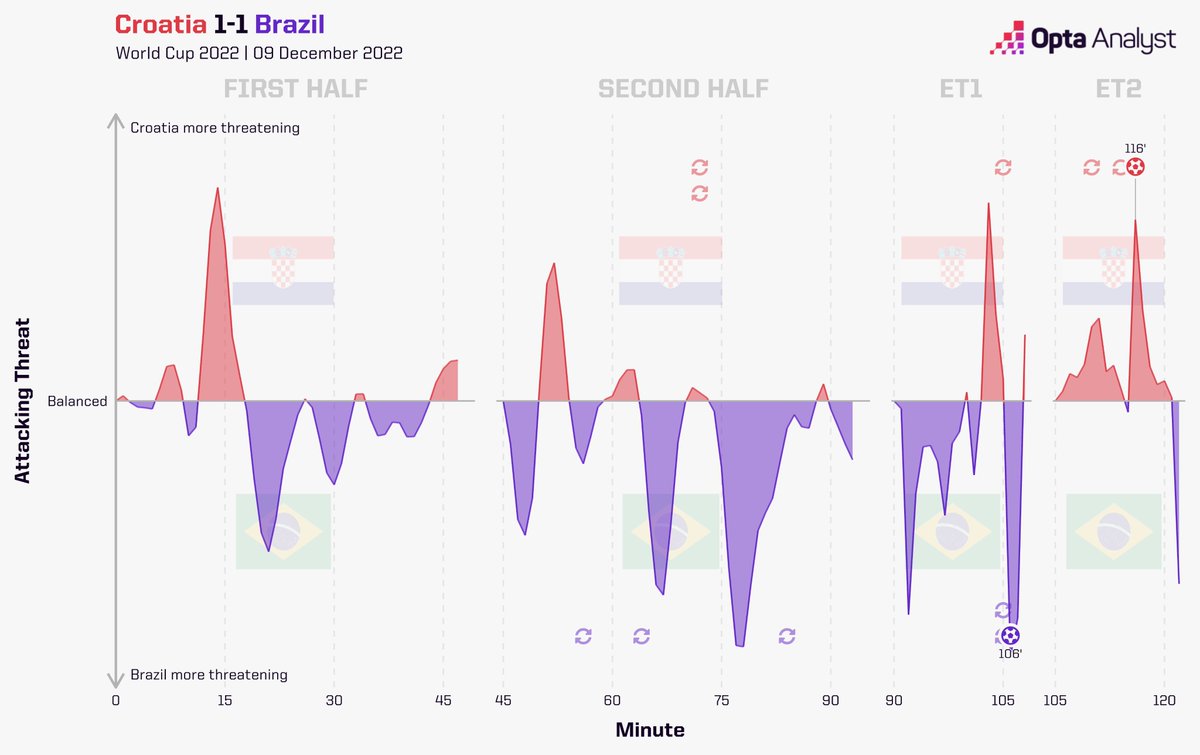 OptaAnalyst's tweet photo. Brazil 1-1 Croatia (Croatia win 4-2 on pens): That's football, folks.

#FIFAWorldCup | #Qatar2022 https://t.co/VYBWb4rkp3