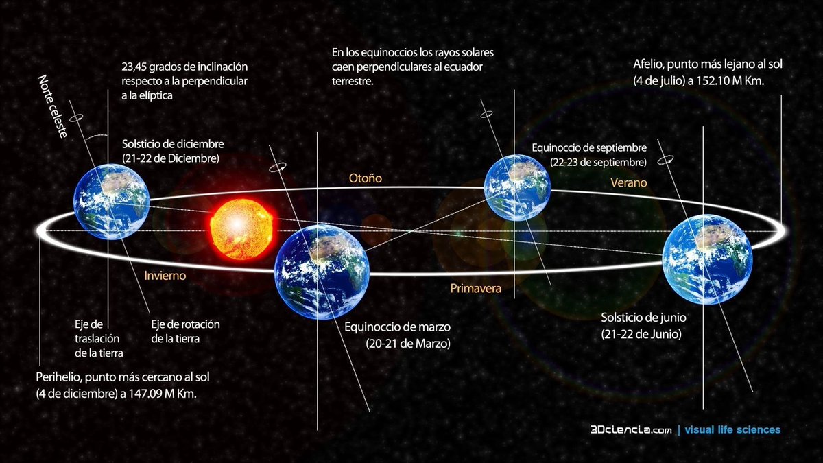 spcver's tweet image. 09/12/2022
#Astronomía 

El #Invierno2022 en el Hemisferio Norte, inicia el 21 de diciembre a las 15:48 hora del centro de México (21:48 UT).

Justamente a ese momento, en el que se da el cambio de otoño a invierno, se le conoce como #SolsticioDeInvierno 🌎🌞.

1/2